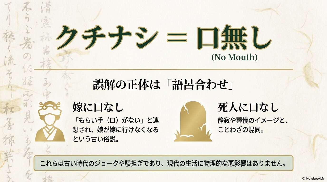 クチナシが縁起が悪いとされる理由は「嫁に口なし(もらい手がない)」「死人に口なし(静寂)」という語呂合わせによる誤解であることを解説した図。