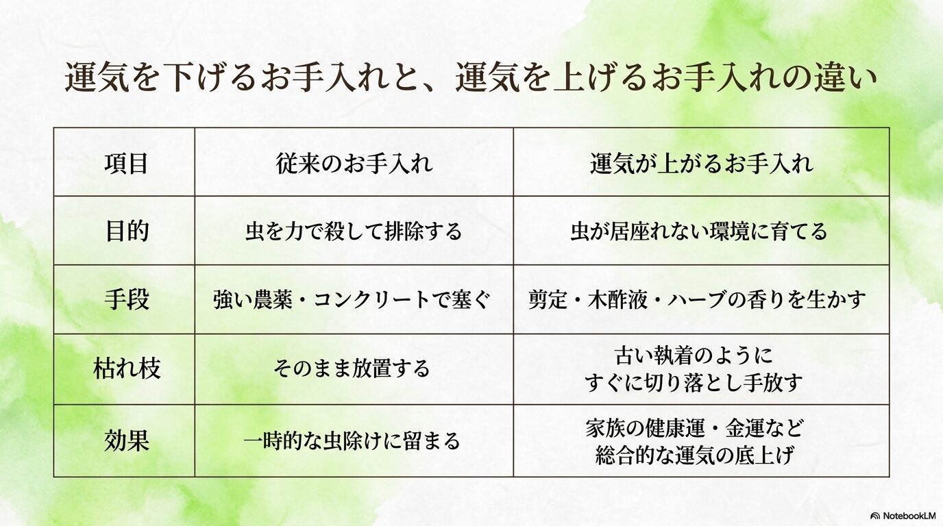 運気を下げる従来のお手入れと運気を上げる自然派のお手入れの違い比較表