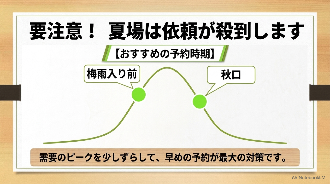 夏場は依頼が殺到するため、需要のピークをずらして梅雨入り前や秋口に早めの予約を推奨するスライド