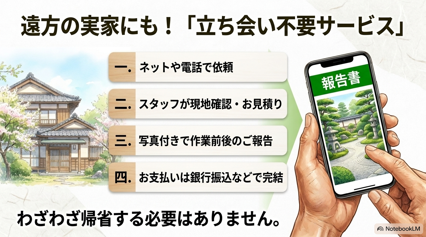 綺麗に手入れされた日本庭園の報告書が映ったスマートフォンのイラストと、ネット依頼から写真付き報告、銀行振込まで立ち会い不要で完結するサービスの流れを解説したスライド