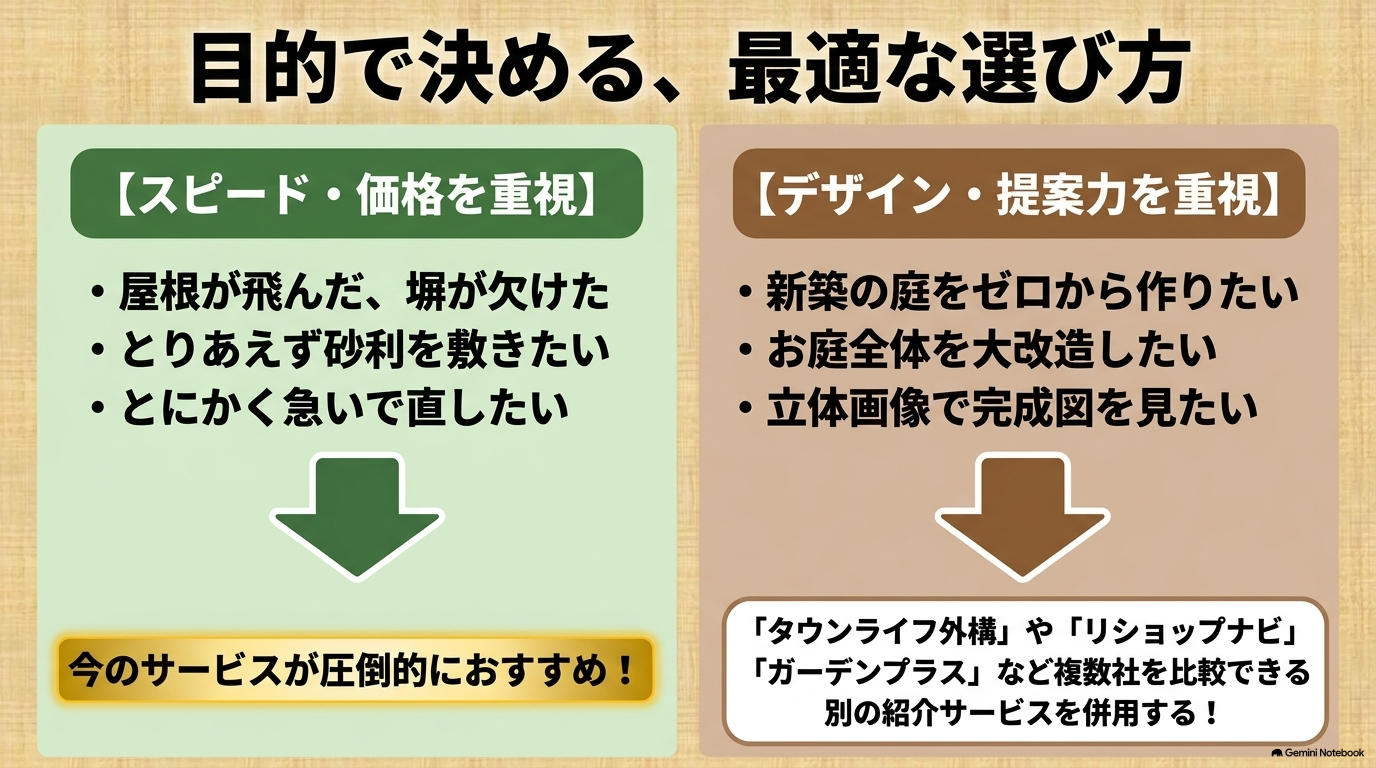 スピード・価格重視か、デザイン・提案力重視かで決める外構業者の最適な選び方