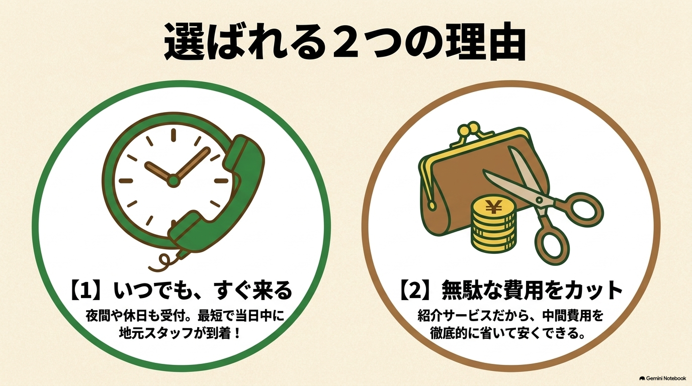 選ばれる2つの理由：いつでもすぐ来る対応力と、無駄な費用をカットする仕組み
